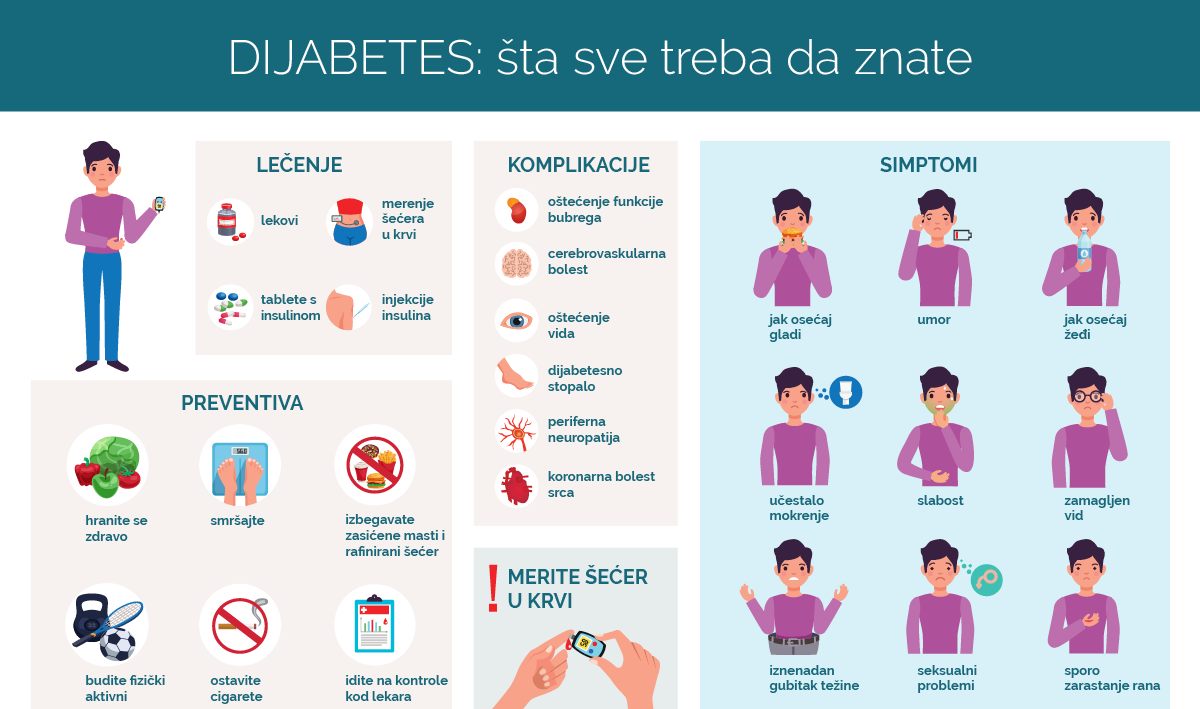Infografika dijabetes ili šećerna bolest: šta sve treba da znate.