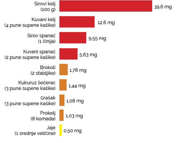 Najbogatiji izvori luteina i zeaksantina
