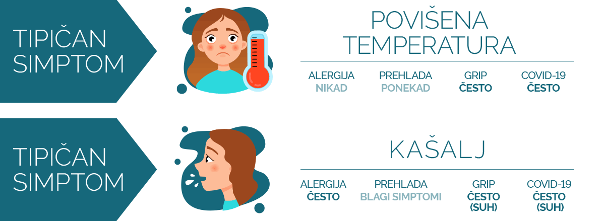 alergija ili prehlada kod kašlja ili povišene temperature