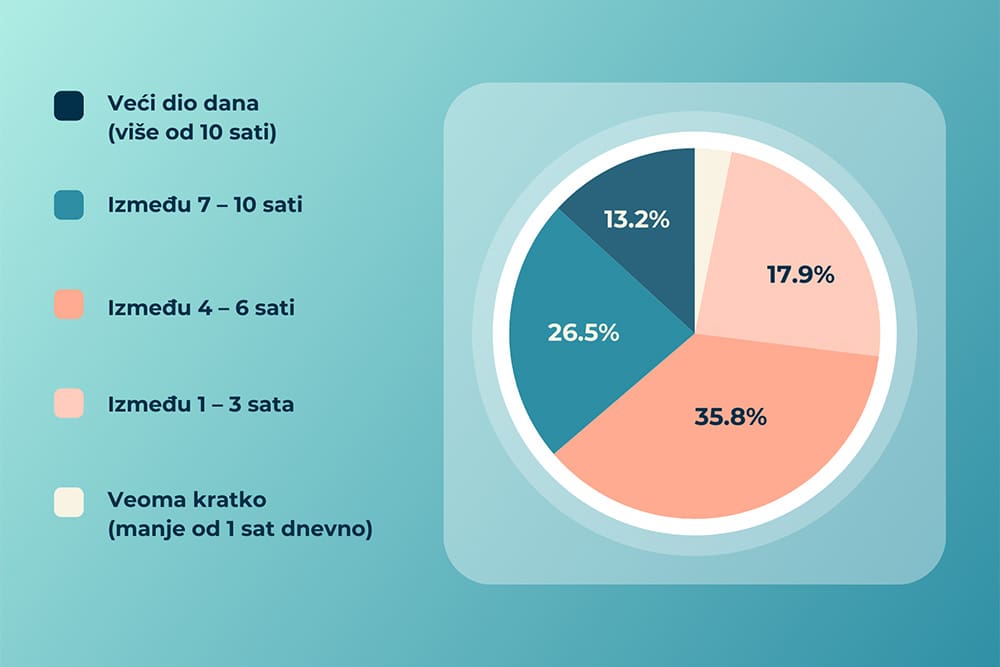 Rezultati istraživanja o problemima sa očima usled dugotrajne upotrebe digitalnih ekrana